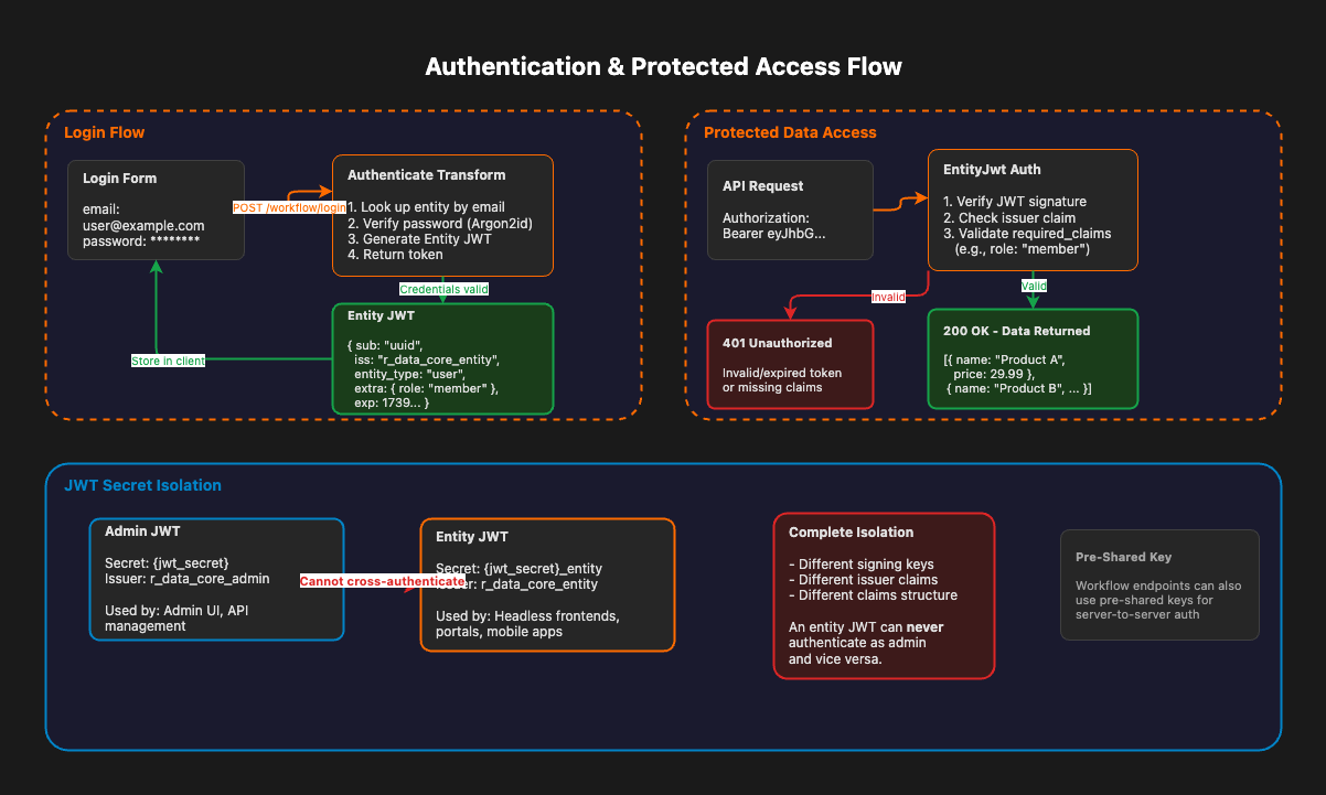 Authentication flow with Entity JWT token generation and protected access