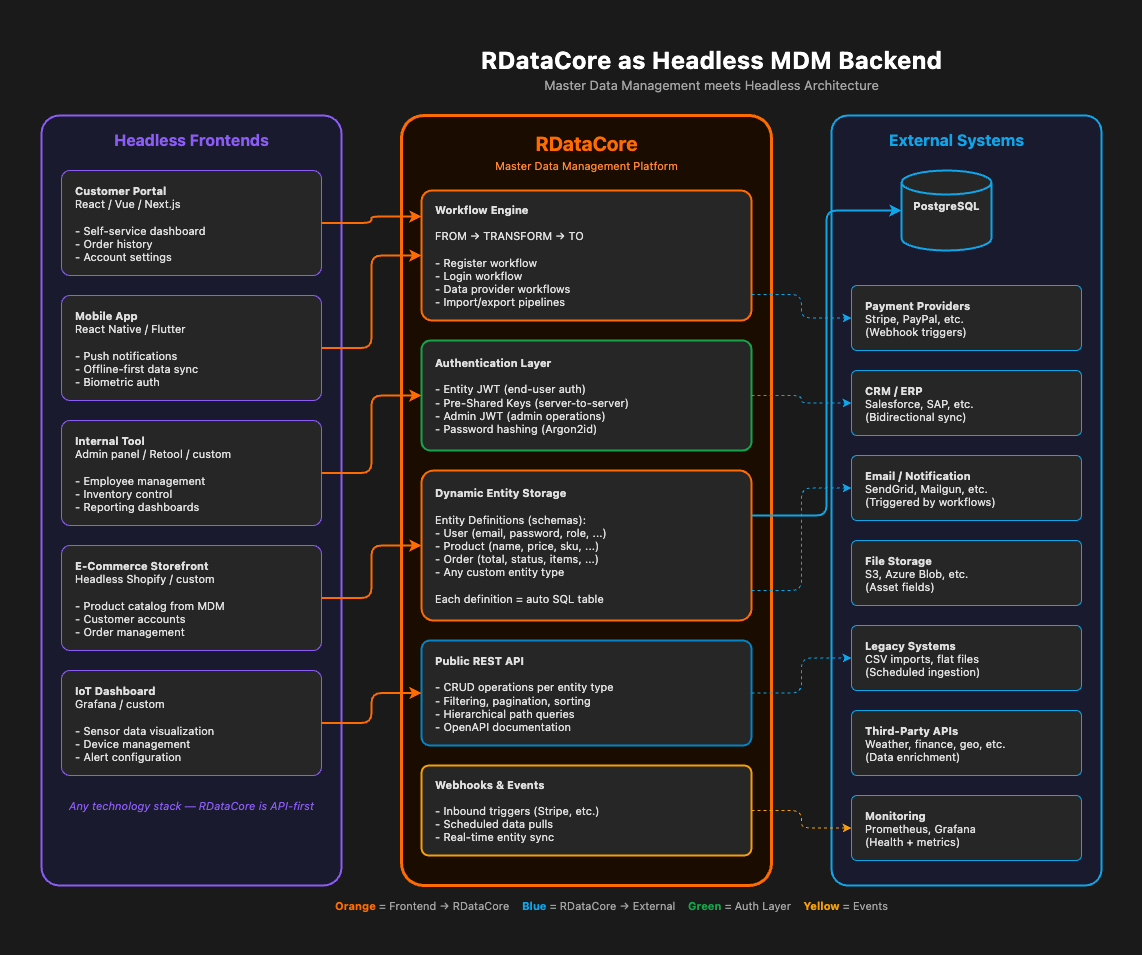 RDataCore headless architecture with multiple frontends and external integrations