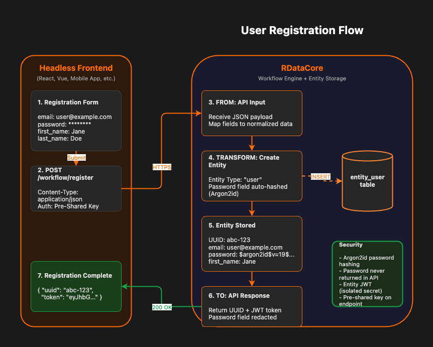 User registration flow through RDataCore workflow engine